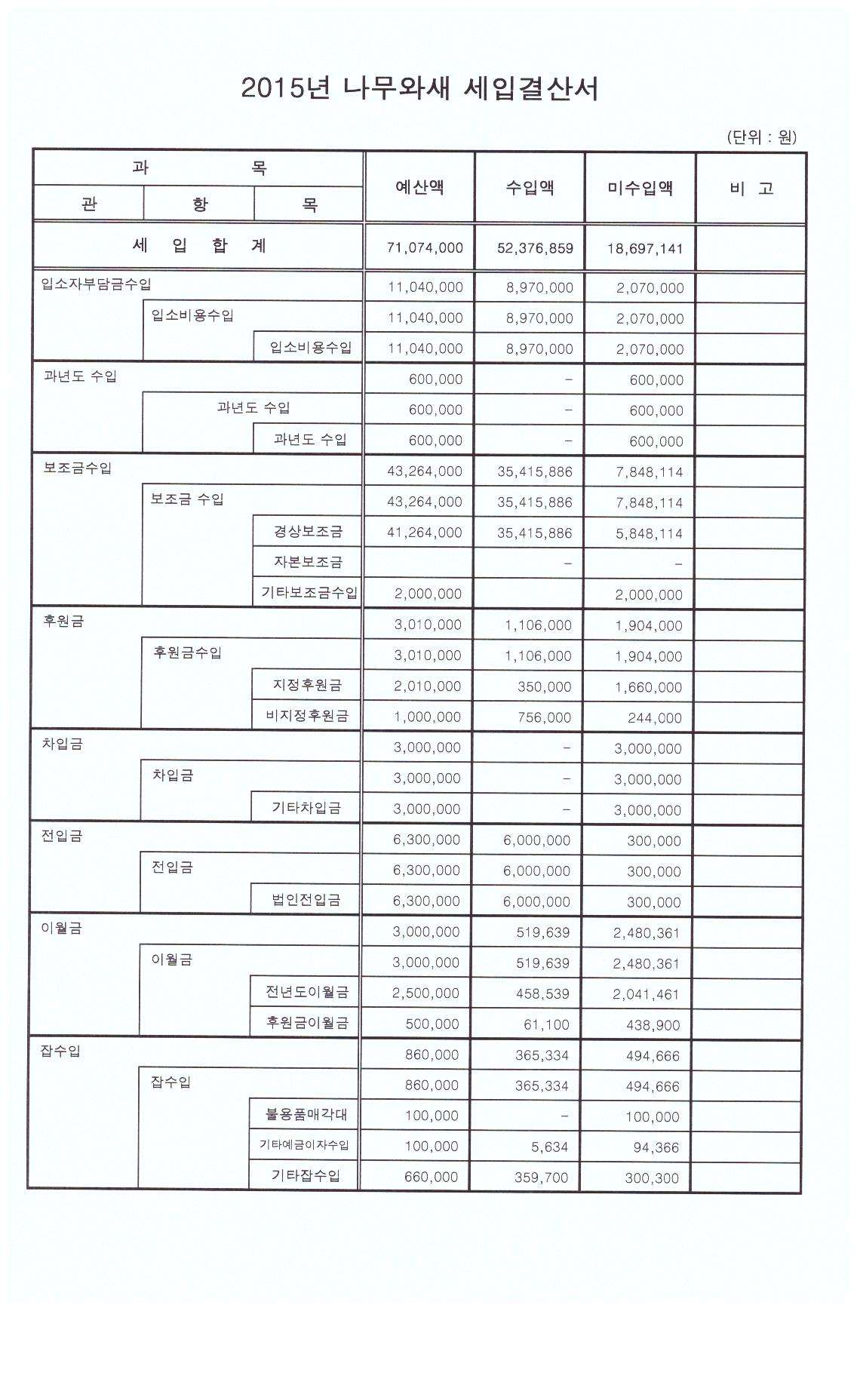 2015 나무와새 세입결산서.jpg