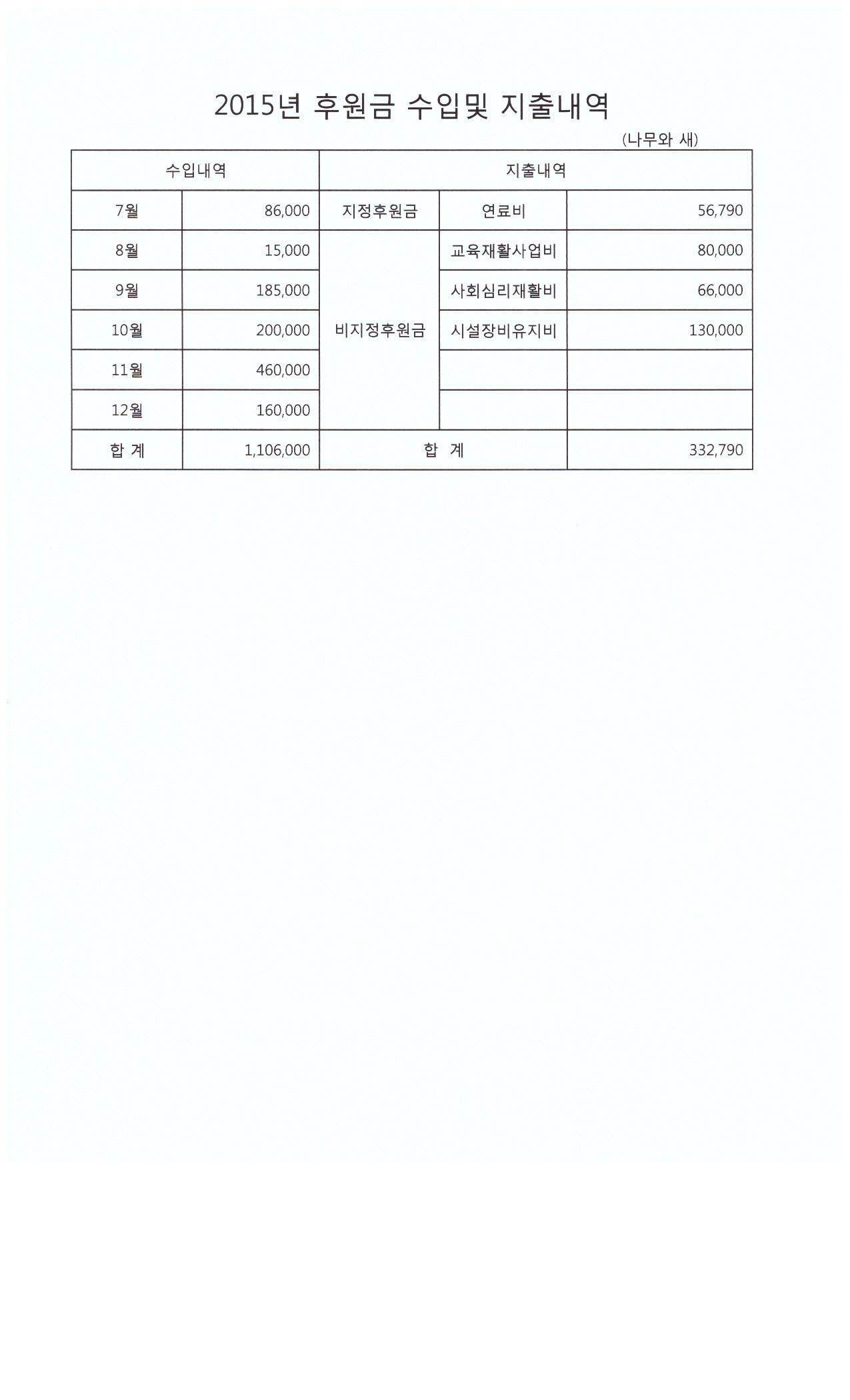 2015 나무와새 후원금수입및지출내역.jpg