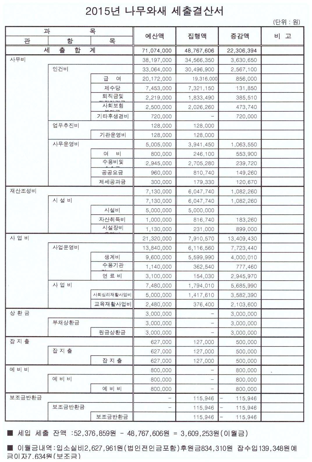 2015 나무와새 세출결산서.jpg